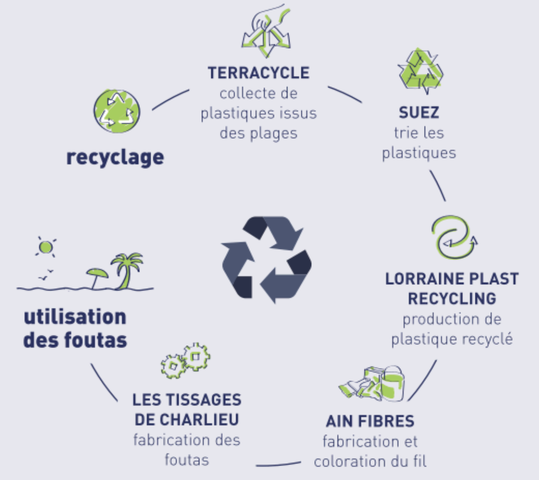 FOUTA Taille L - Recyclée, Solidaire et Made in France - 3